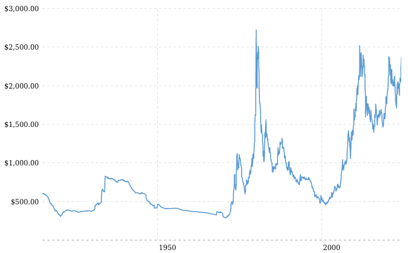 In der Grafik kann man die Entwicklung des realen Goldpreis von 1915 bis 2024 ablesen.