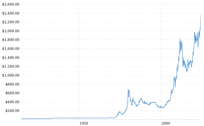 In der Grafik kann man die Entwicklung des nominalen Goldpreis von 1915 bis 2024 ablesen.