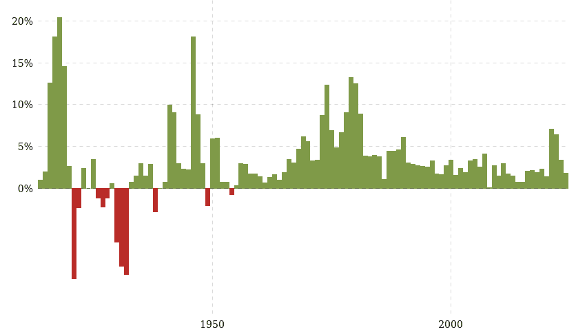 Die Grafik zeigt die jährlichen Inflationsraten der USA seit 1914.