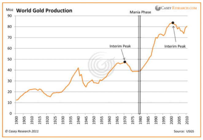 Die Grafik zeigt die weltweite Goldproduktion seit 1900.