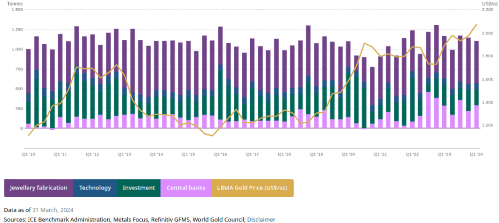 Die Grafik zeigt die Struktur und Entwicklung der Goldnachfrage seit 2010.